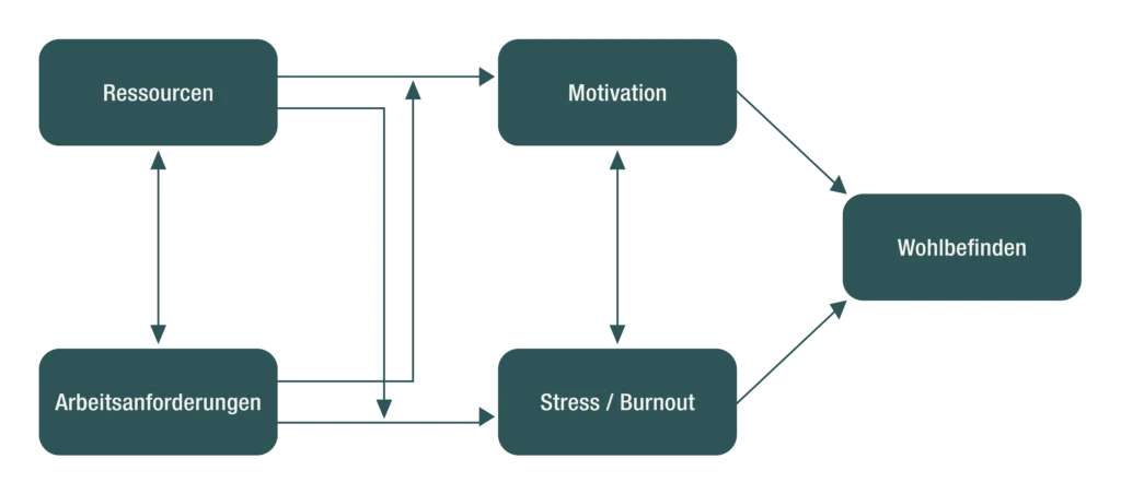 Flussdiagramm des Job Demands-Resources-Modells, welches die relationalen Pfade von Ressourcen und Arbeitsanforderungen über Motivation und Stress beziehungsweise Burnout hin zu Wohlbefinden veranschaulicht.
